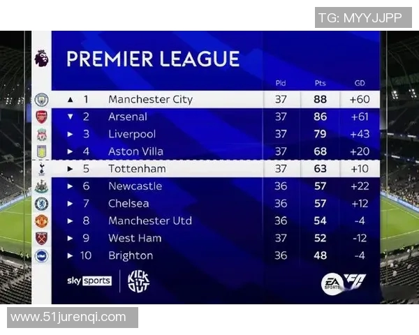 曼城连续五场胜利，领跑英超榜首位置